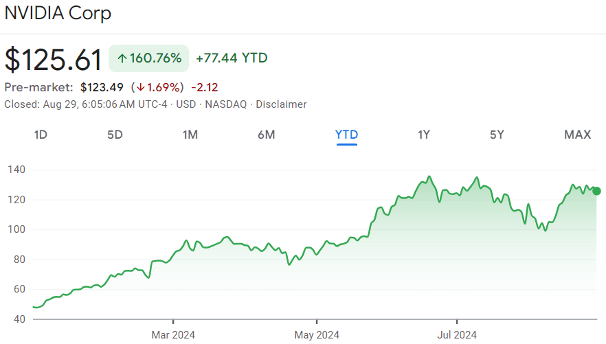 Nvidia stock price year-to-date (YTD) chart. Source: Google Finance