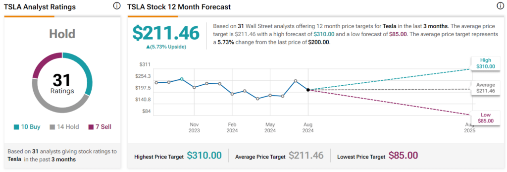 Wall Street’s Tesla stock prediction 2025. Source: TipRanks