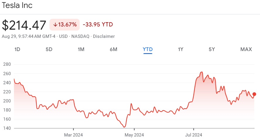 Tesla stock price year-to-date (YTD) chart. Source: Google Finance