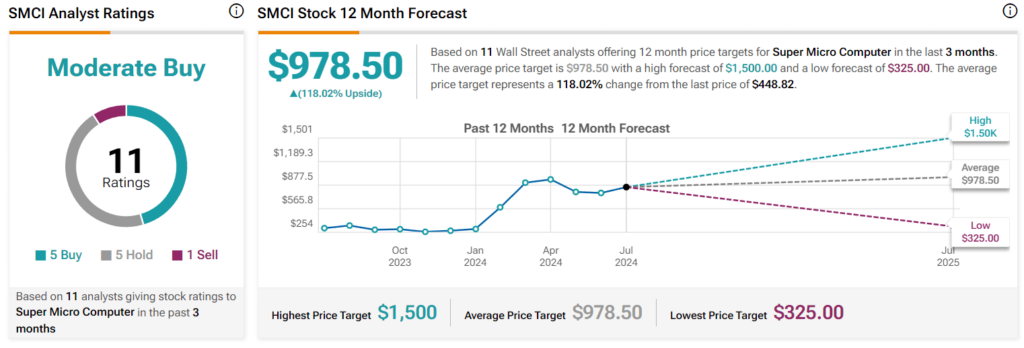 Wall Street’s SMCI stock forecast 2025. Source: TipRanks