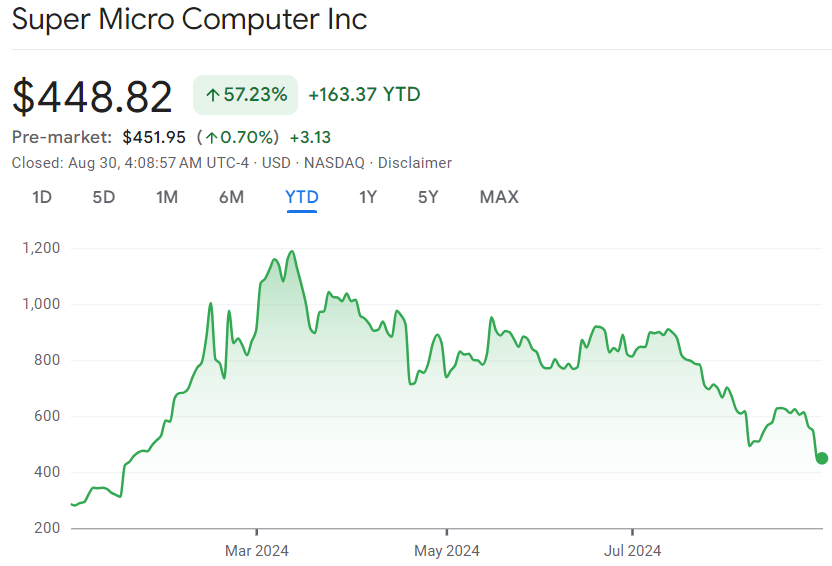 SMCI stock price year-to-date (YTD) chart. Source: Google Finance