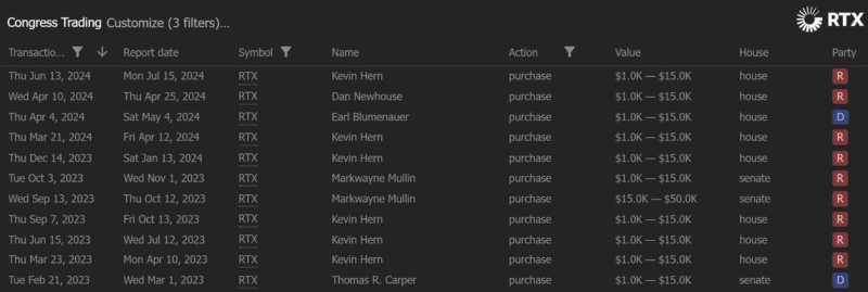 U.S. congress members’ Raytheon stock purchases. Source: TrendSpider