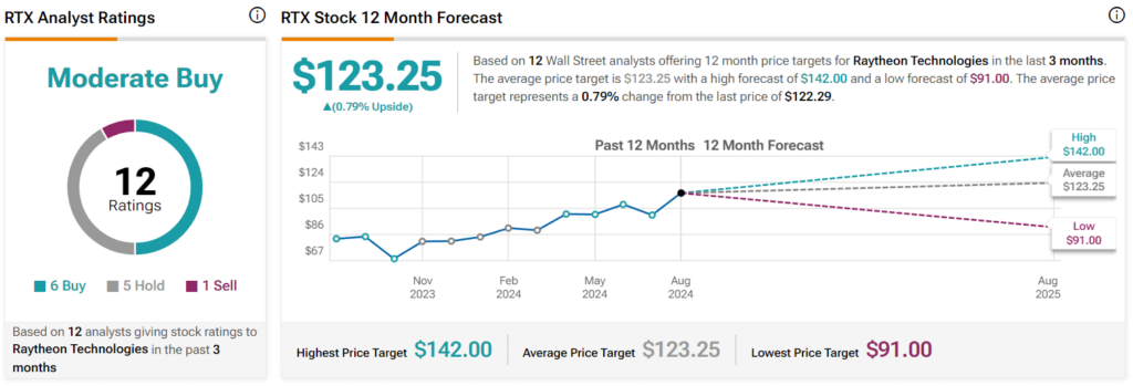 Wall Street's 12-month RTX stock forecast. Source: TipRanks