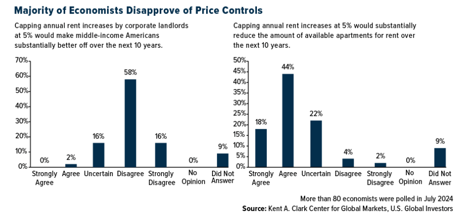 Economists’ views on price controls. Source: Kent A. Clark Center for Global Markets