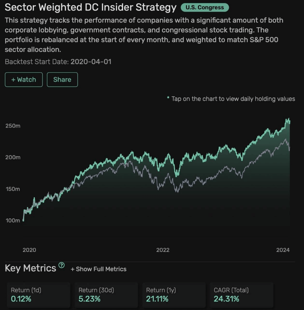 Sector Weighted DC Insider Strategy trading bot performance since inception. Source: Quiver Quantitative 
