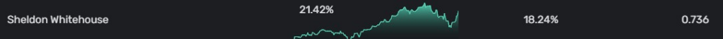 Sheldon Whitehouse's stock portfolio performance in 2024. Source: Quiver Quantitative
