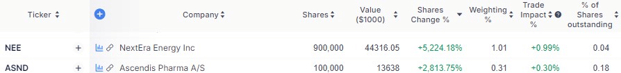 Stocks that experienced the largest position increase in the Soros Fund Management portfolio. Source: gurufocus
