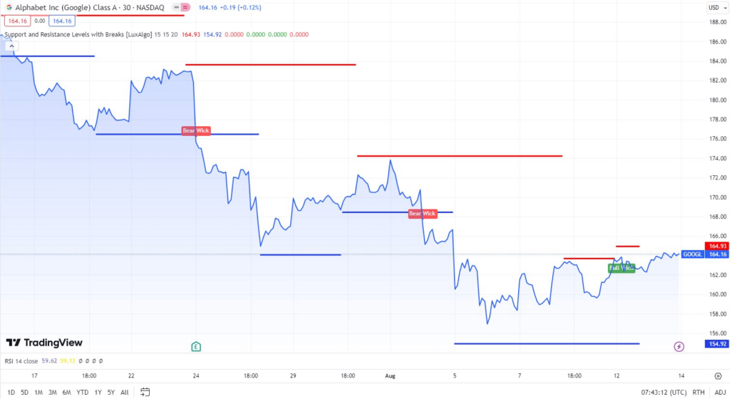 Support and resistance levels for GOOGL stock. Source: Trading View
