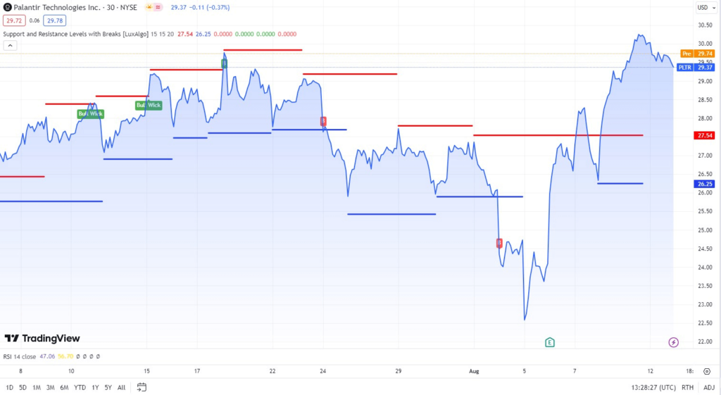 Support and resistance levels for PLTR stock. Source: Trading View
