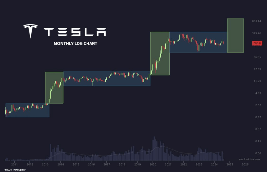 TSLA historical stock price chart. Source: TrendSpider
