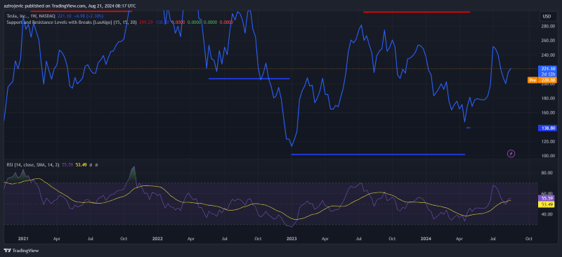 Technical indicators for Tesla stock price. Source: TradingView