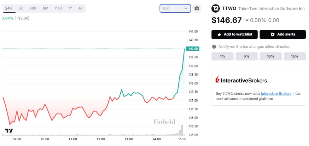 24-hour price chart of TTWO stock. Source: Finbold