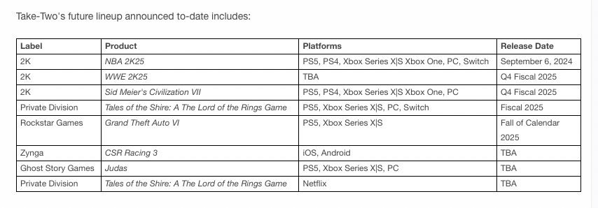 TakeTwo's video games and their expected release dates. Source: TakeTwo