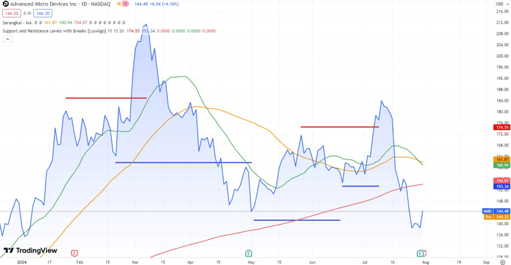 Technical analysis of AMD stock. Source: TradingView
