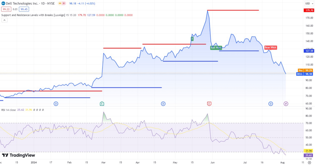 Technical analysis of DELL stock. Source: Trading View