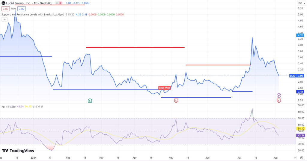 Technical analysis of LCID stock. Source: Trading View