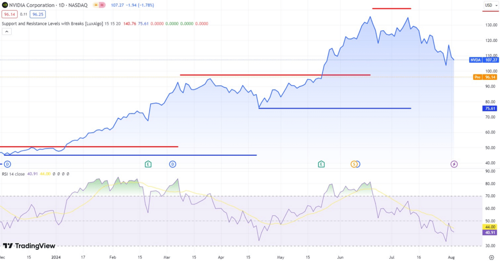 Technical analysis of NVDA stock.  Source: Trading View
