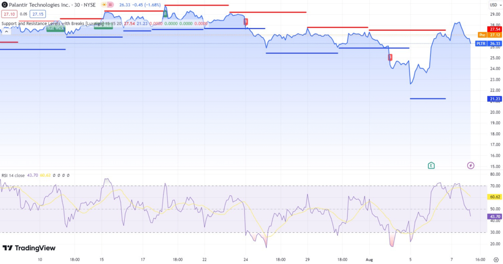 Technical analysis of PLTR stock. Source: Trading View
