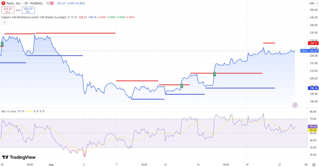 Technical analysis of TSLA stock. Source: TradingView
