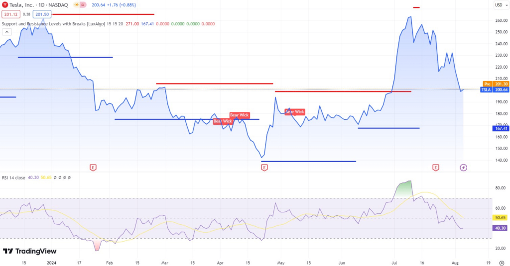 Technical analysis of TSLA stock. Source: Trading View
