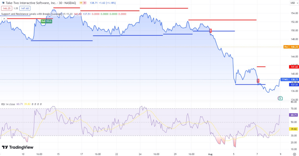 Technical analysis of TTWO stock. Source: TradingView