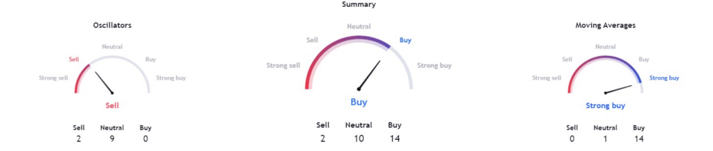 Technical indicators for BABA stock. Source: TradingView 
