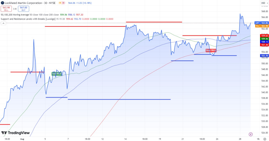 Technical indicators for LMT stock. Source: TradingView
