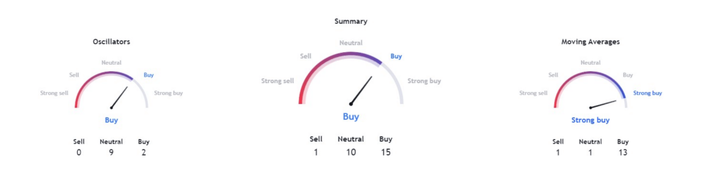 Technical indicators for TSLA stock. Source: TradingView
