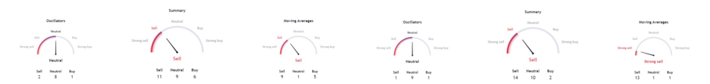 Technical indicators rating for NVDA and AMD stock. Source: TradingView
