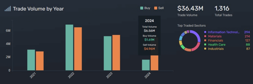 Tommy Tuberville trading activity. Source: Quiver Quantitative
