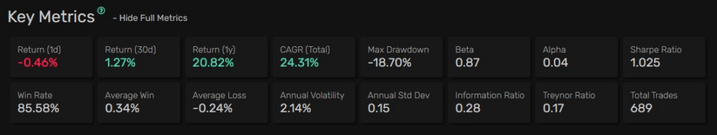 Trading bot performance since inception. Source: Quiver Quantitative
