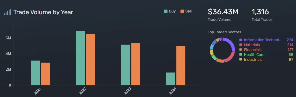 Tuberville's stock trading activity during his tenure. Source: Quiver Quantitative
