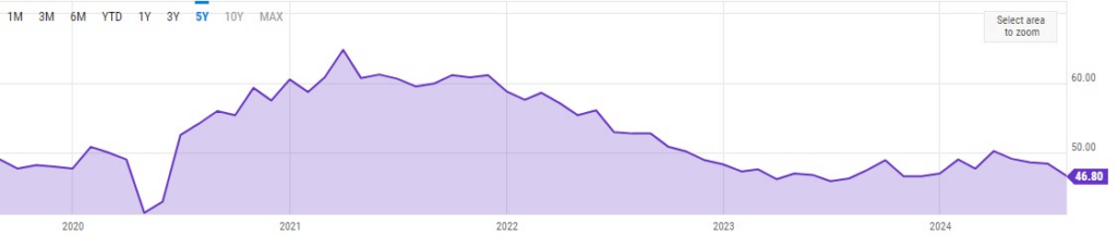 U.S. ISM data for the previous four years. Source: YCharts
