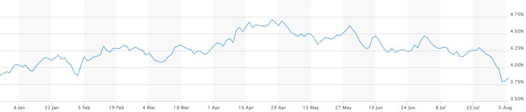 U.S. Treasury bill yield in 2024. Source: Market Watch
