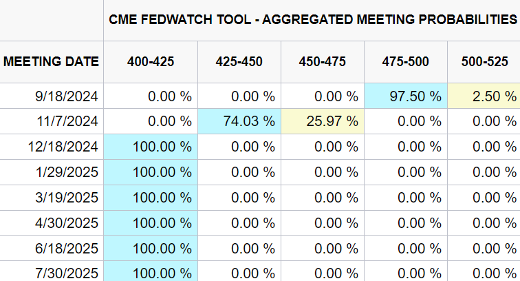 U.S. market predictions for rate cuts with given dates. Source: Wall St Engine
