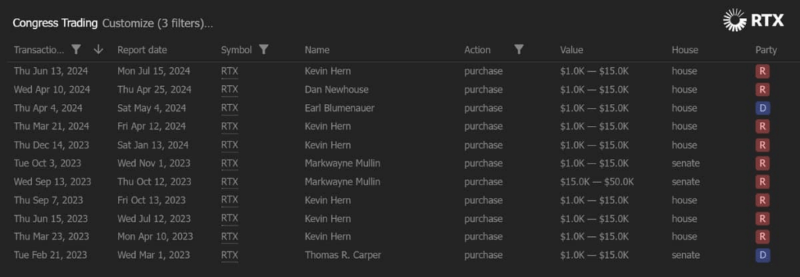 U.S. politicians buying RTX stock. Source: TrendSpider