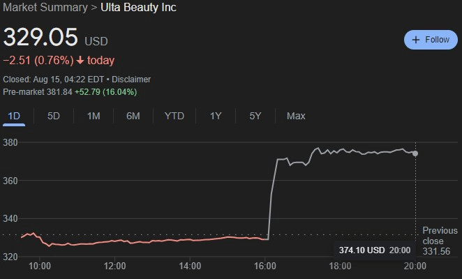 ULTA stock 24-hour price chart. Source: Google Finance