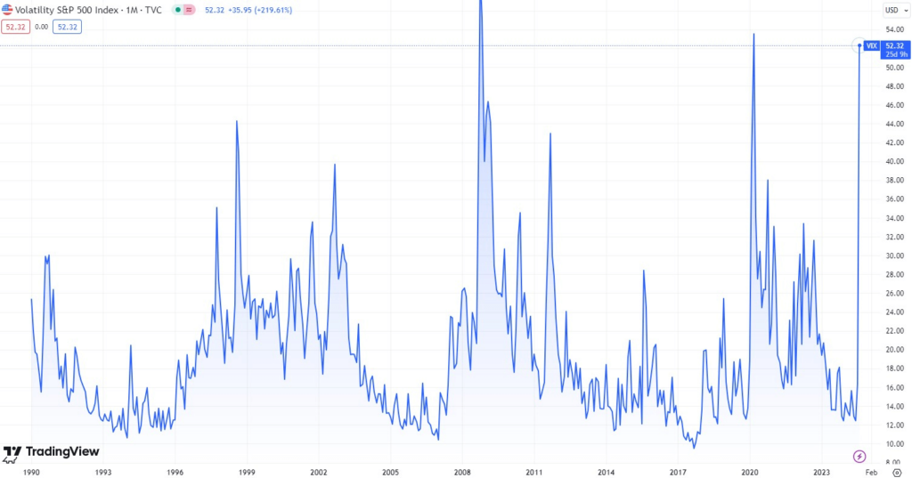 VIX historical performance. Source: Trading View
