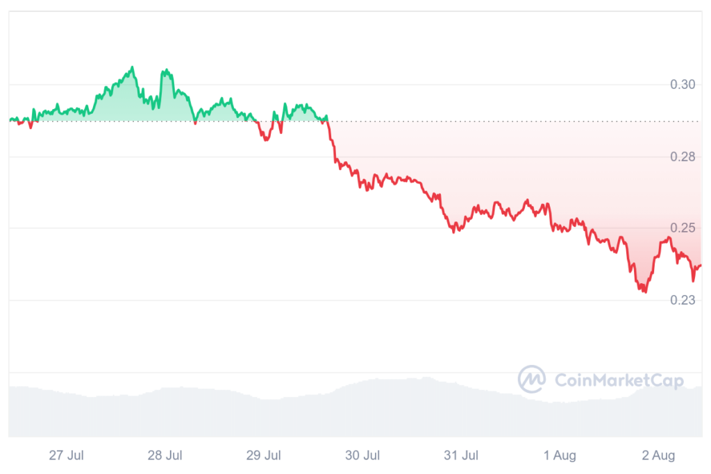 Wormhole price 7-day chart. Source: CoinMarketCap