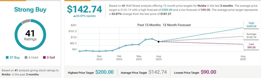 Wall Street 12-month average price target for NVDA stock. Source: TipRanks
