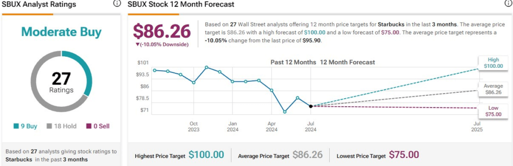 Wall Street analysts' average price target for SBUX stock. Source: TipRanks
