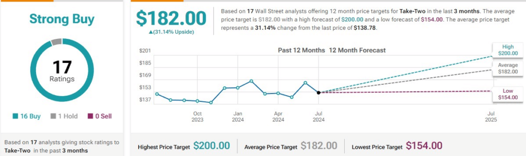 Average 12-month price target of Wall Street analysts for TTWO stock. Source: TipRanks