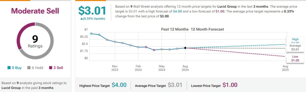 Wall Street analysts' average LCID stock price target. Source: TipRanks
