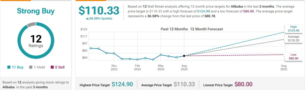 Wall Street analysts' average price target for BABA stock. Source: TipRanks