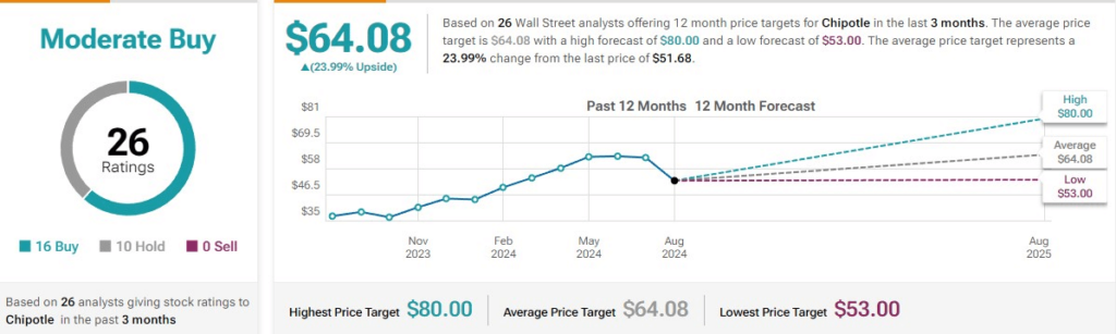 Wall Street analysts average price target for CMG stock. Source: TipRanks
