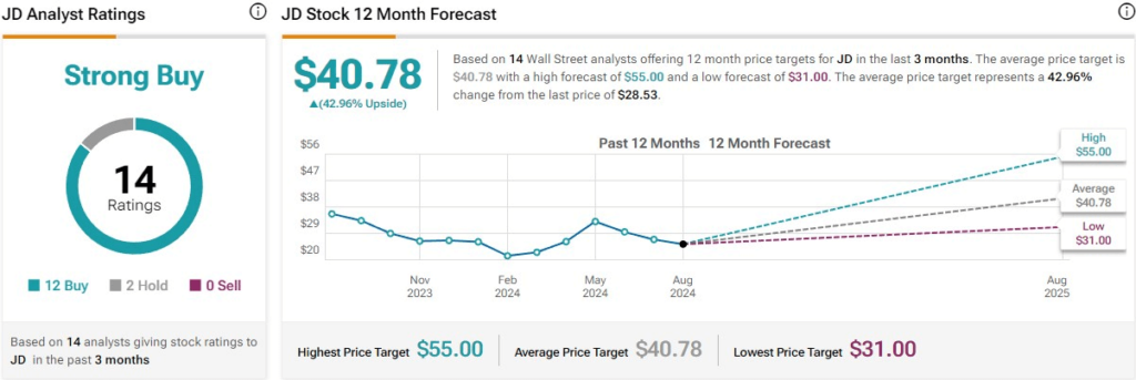 Wall Street analysts' average price target for JD stock. Source: TipRanks
