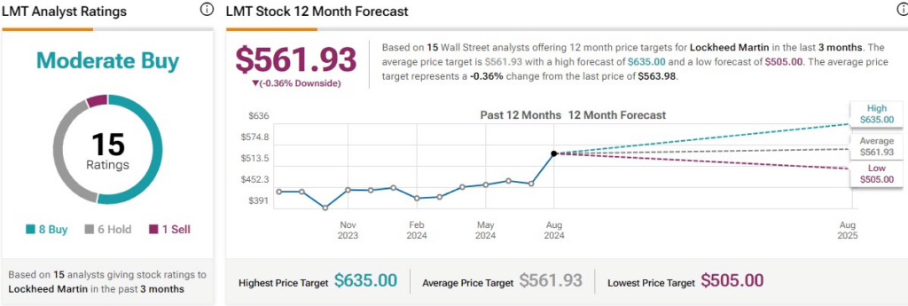 Wall Street analysts' average price target for LMT stock. Source: TipRanks
