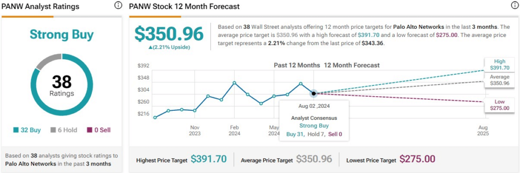 Wall Street analysts' average price target for PANW stock. Source: TipRanks
