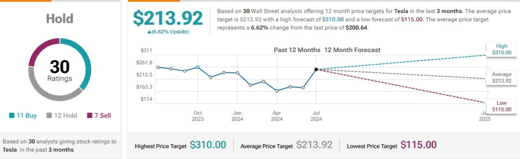 Wall Street analysts' average price target for TSLA stock. Source: TipRanks
