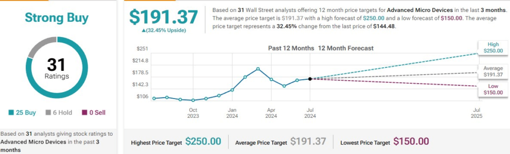 Wall Street analysts have set a target price for AMD stock. Source: TipRanks